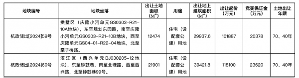 今日国内新闻 杭州挂牌2宗住宅用地，肇始总价约22亿元